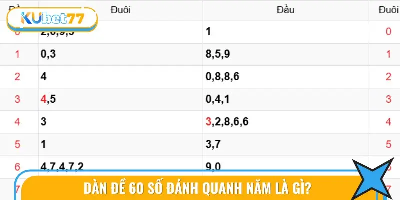 Diễn giải chi tiết về hình thức dàn đề 60 số đánh quanh năm
